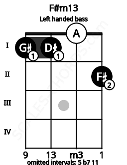 Fretboard image for the F#m13 chord on left handled bass frets: 2 0 1 1