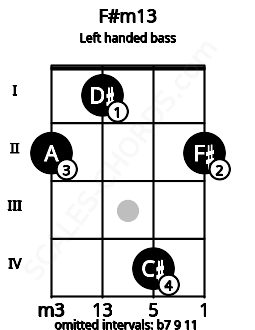 Fretboard image for the F#m13 chord on left handled bass frets: 2 4 1 2