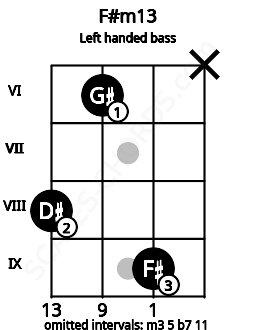 Fretboard image for the F#m13 chord on left handled bass frets: x 9 6 8