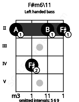 Fretboard image for the F#m6\11 chord on left handled bass frets: 2 2 4 2