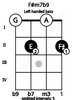 Fretboard image for the F#m7b9 chord on left handled bass frets: 2 0 2 0