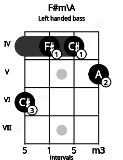 Fretboard image for the F#m\A chord on left handled bass frets: 5 4 4 6