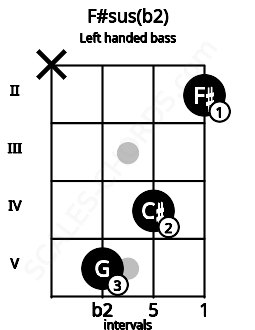 Fretboard image for the F#sus(b2) chord on left handled bass frets: 2 4 5 x