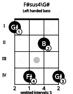 Fretboard image for the F#sus4\G# chord on left handled bass frets: 4 2 4 1
