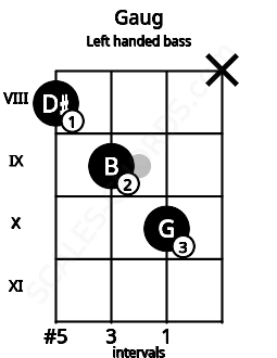 Fretboard image for the Gaug chord on left handled bass frets: x 10 9 8