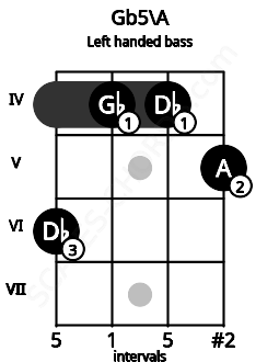 Fretboard image for the Gb5\A chord on left handled bass frets: 5 4 4 6