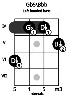 Fretboard image for the Gb5\Bbb chord on left handled bass frets: 5 4 4 6