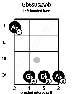 Fretboard image for the Gb6sus2\Ab chord on left handled bass frets: 4 4 4 1