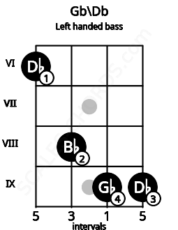 Fretboard image for the Gb\Db chord on left handled bass frets: 9 9 8 6