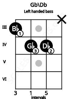 Fretboard image for the Gb\Db chord on left handled bass frets: x 4 4 3