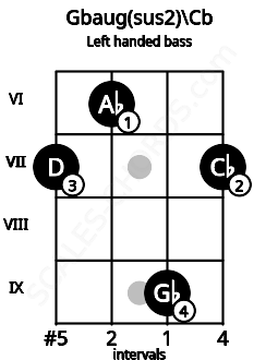 Fretboard image for the Gbaug(sus2)\Cb chord on left handled bass frets: 7 9 6 7