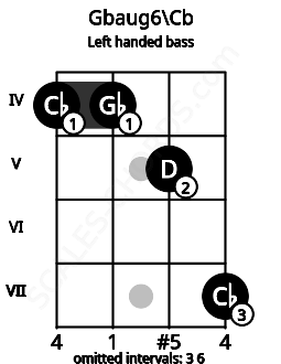 Fretboard image for the Gbaug6\Cb chord on left handled bass frets: 7 5 4 4