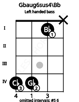 Fretboard image for the Gbaug6sus4\Bb chord on left handled bass frets: x 1 4 4