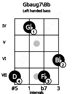 Fretboard image for the Gbaug7\Bb chord on left handled bass frets: 6 7 4 7