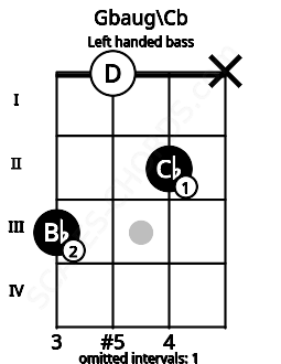 Fretboard image for the Gbaug\Cb chord on left handled bass frets: x 2 0 3