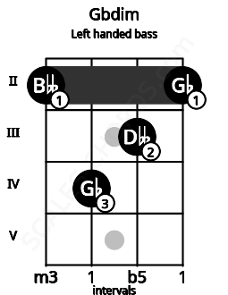 Fretboard image for the Gbdim chord on left handled bass frets: 2 3 4 2