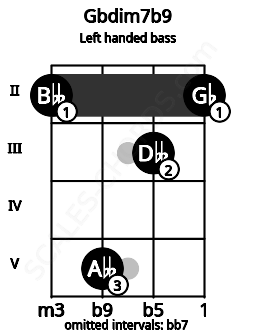 Fretboard image for the Gbdim7b9 chord on left handled bass frets: 2 3 5 2