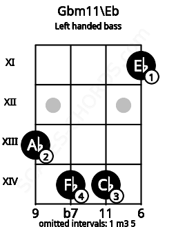 Fretboard image for the Gbm11\Eb chord on left handled bass frets: 11 14 14 13