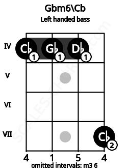 Fretboard image for the Gbm6\Cb chord on left handled bass frets: 7 4 4 4