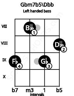 Fretboard image for the Gbm7b5\Dbb chord on left handled bass frets: 8 9 7 9