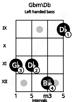 Fretboard image for the Gbm\Db chord on left handled bass frets: 9 12 11 11