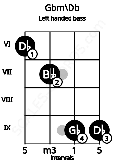 Fretboard image for the Gbm\Db chord on left handled bass frets: 9 9 7 6