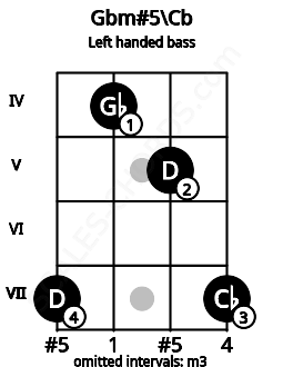 Fretboard image for the Gbm#5\Cb chord on left handled bass frets: 7 5 4 7