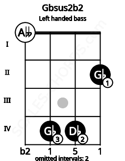 Fretboard image for the Gbsus2b2 chord on left handled bass frets: 2 4 4 0