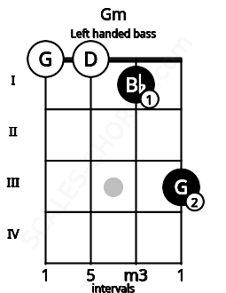 Fretboard image for the Gm chord on left handled bass frets: 3 1 0 0