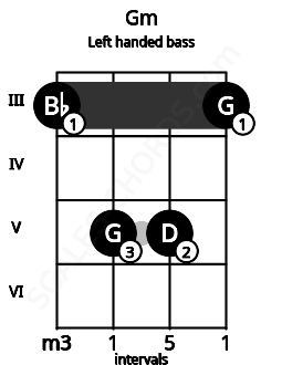 Fretboard image for the Gm chord on left handled bass frets: 3 5 5 3