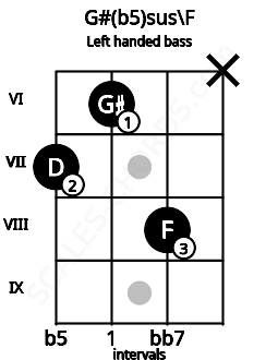 Fretboard image for the G#(b5)sus\F chord on left handled bass frets: x 8 6 7
