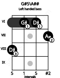 Fretboard image for the G#5\A## chord on left handled bass frets: 7 6 6 8