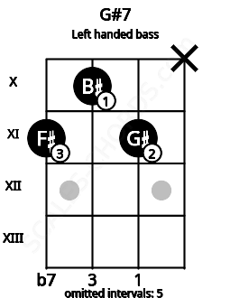 Fretboard image for the G#7 chord on left handled bass frets: x 11 10 11