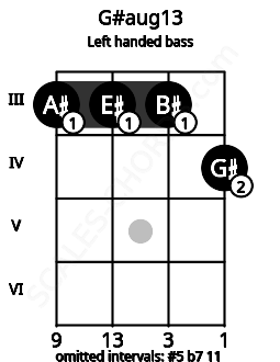 Fretboard image for the G#aug13 chord on left handled bass frets: 4 3 3 3