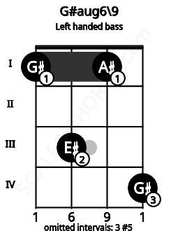 Fretboard image for the G#aug6\9 chord on left handled bass frets: 4 1 3 1