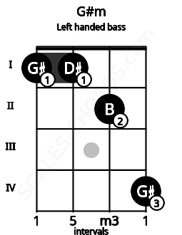 Fretboard image for the G#m chord on left handled bass frets: 4 2 1 1