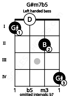 Fretboard image for the G#m7b5 chord on left handled bass frets: 4 2 0 1