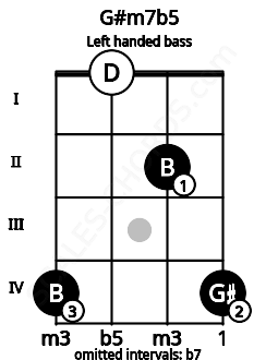 Fretboard image for the G#m7b5 chord on left handled bass frets: 4 2 0 4
