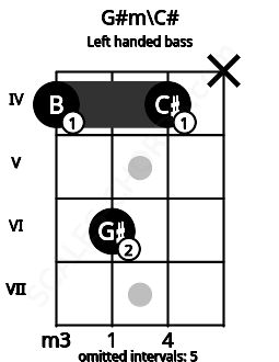 Fretboard image for the G#m\C# chord on left handled bass frets: x 4 6 4