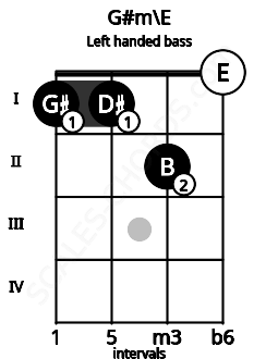 Fretboard image for the G#m\E chord on left handled bass frets: 0 2 1 1