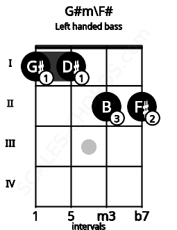 Fretboard image for the G#m\F# chord on left handled bass frets: 2 2 1 1