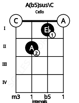 Fretboard image for the A(b5)sus\C chord on cello frets: 0 2 1 0