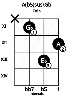 Fretboard image for the A(b5)sus\Gb chord on cello frets: x 11 13 12