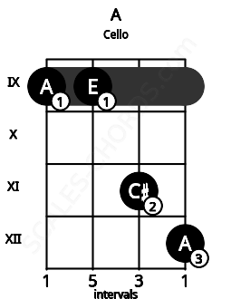 Fretboard image for the A chord on cello frets: 9 9 11 12
