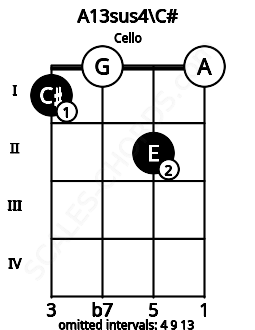 Fretboard image for the A13sus4\C# chord on cello frets: 1 0 2 0