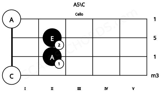 Fretboard image for the A5\C chord on cello frets: 0 2 2 0
