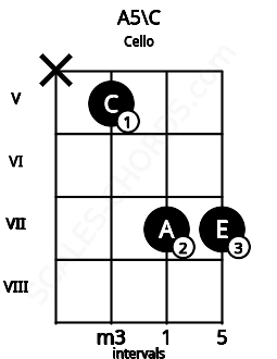 Fretboard image for the A5\C chord on cello frets: x 5 7 7