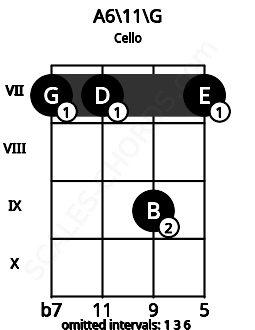 Fretboard image for the A6/11\G chord on cello frets: 7 7 9 7