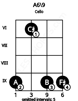 Fretboard image for the A6\9 chord on cello frets: 9 6 9 9