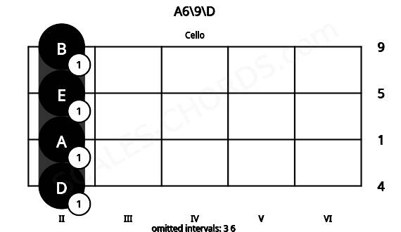 Fretboard image for the A6\9\D chord on cello frets: 2 2 2 2